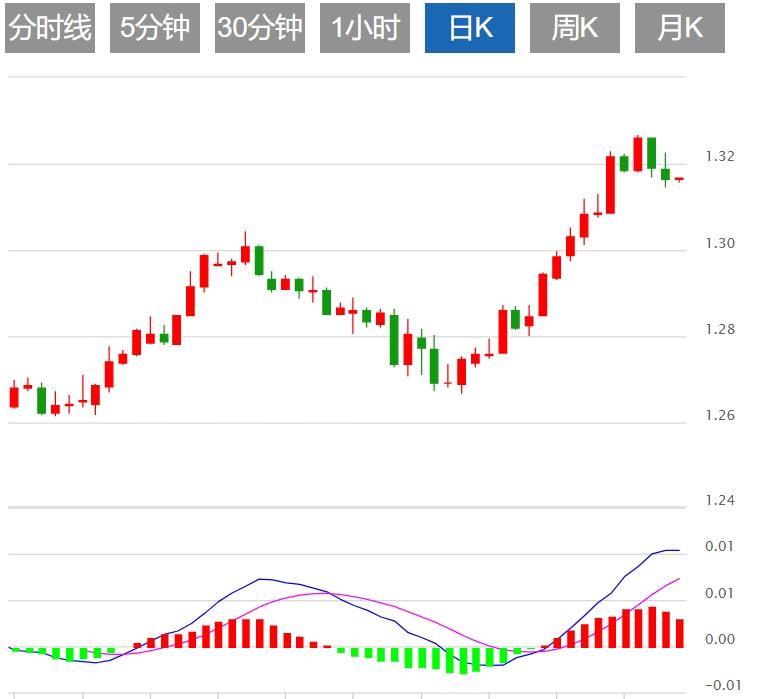 【富拓外汇】:美元指数疲软 今晚美国PCE数据来袭(图3) 【富拓外汇】:美元指数疲软 今晚美国PCE数据来袭(图3)