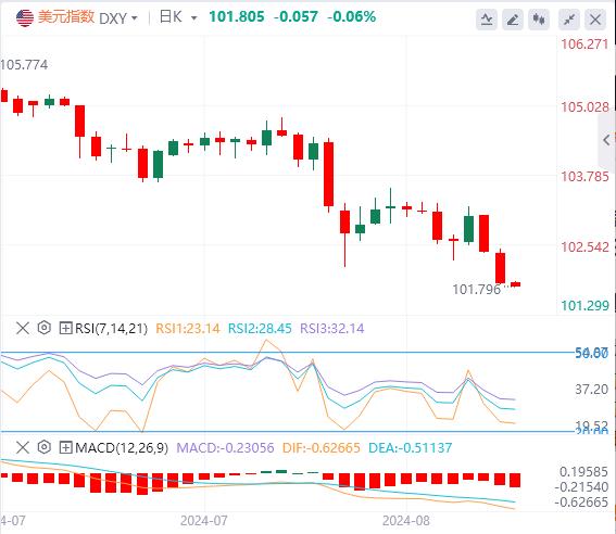 【富拓外汇市场分析】：美指创7个月新低！黄金持稳在2500上方(图1)