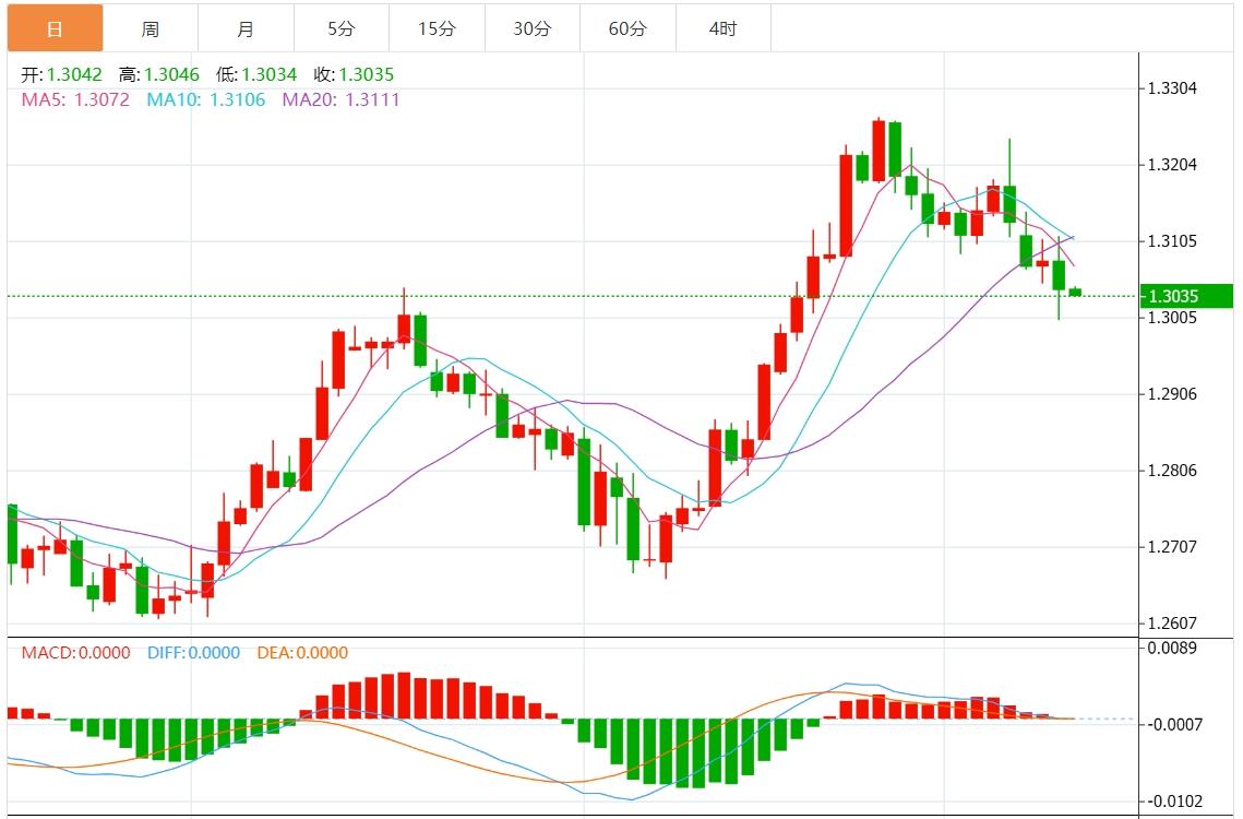 【富拓外汇市场评论】：美联储降息前景增加打压美元 关注美国经济数据(图3)