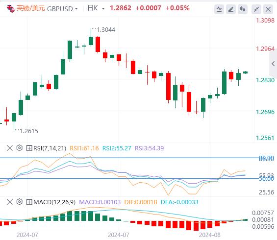 【FXTM官网】：“恐怖数据”力证美国经济韧性 美指重回103关口(图3)
