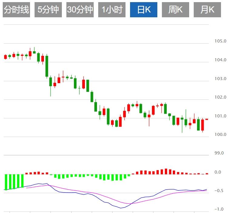 【富拓外汇决策分析】:美元升至逾两个月高点 市场等待美国公布CPI数据(图1) 【富拓外汇决策分析】:美元升至逾两个月高点 市场等待美国公布CPI数据(图1)