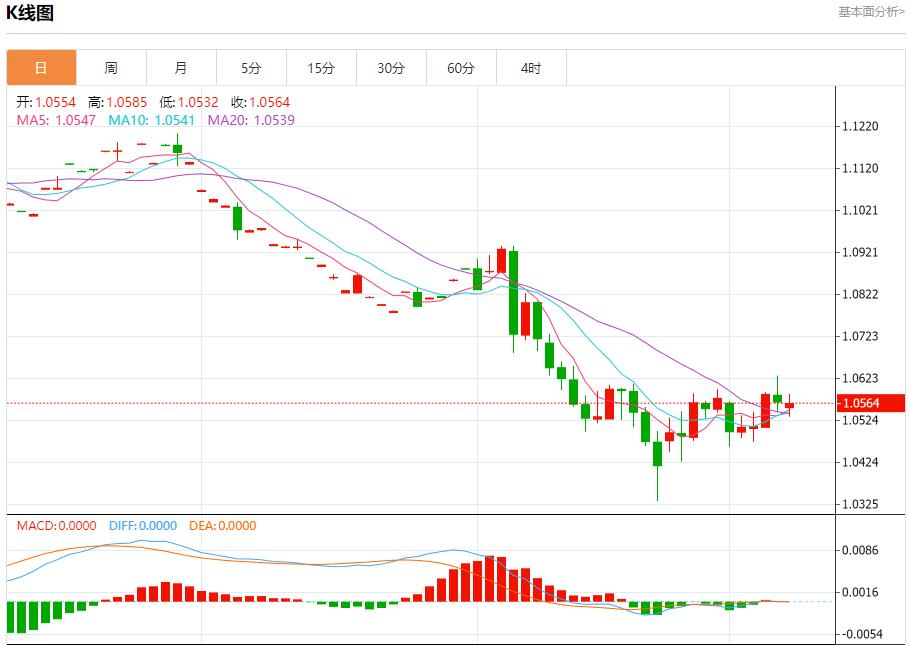 【富拓外汇平台】：欧洲天然气价格受气候影响下降 12月9日现货黄金、白银、原油、外汇短线走势分析(图1)