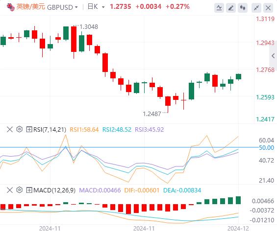 【富拓外汇官网】:美国数据前汇市依然震荡 鲍威尔没明确反对降息 非农才是重头戏(图2) 【富拓外汇官网】:美国数据前汇市依然震荡 鲍威尔没明确反对降息 非农才是重头戏(图2)