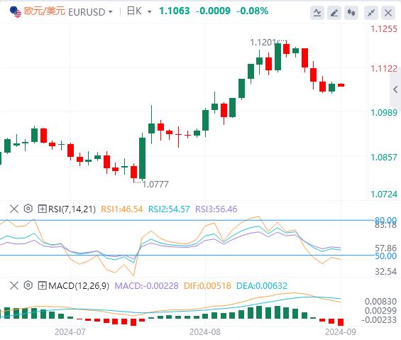 【富拓外汇平台】：美指触及近两周高位后回落！美国PMI数据做准备(图2)
