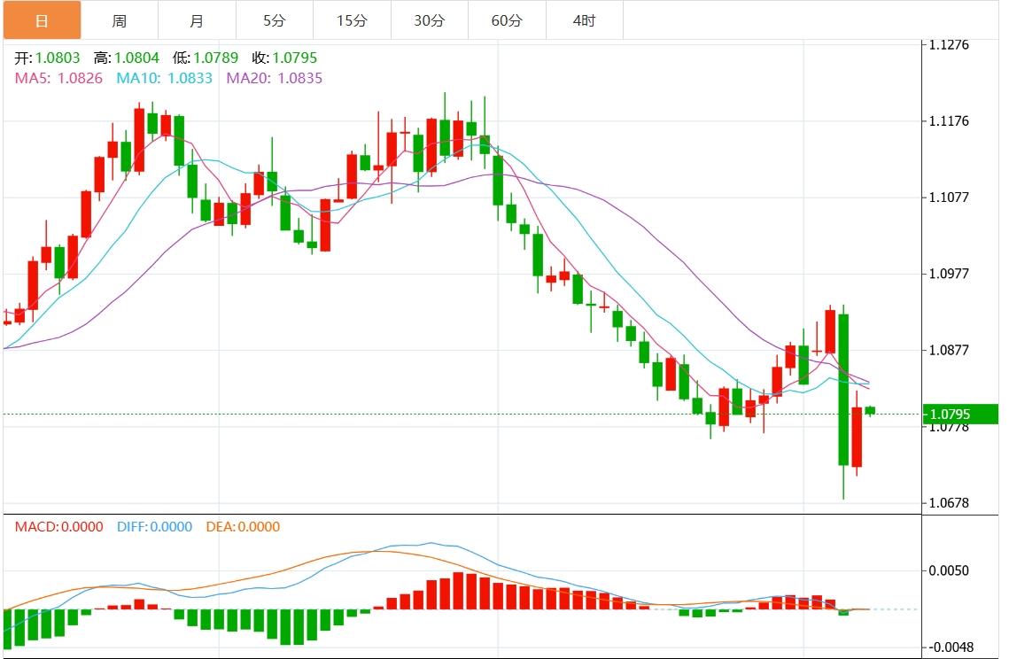 【富拓外汇平台】:美元指数回调 市场静待美国经济数据(图2) 【富拓外汇平台】:美元指数回调 市场静待美国经济数据(图2)