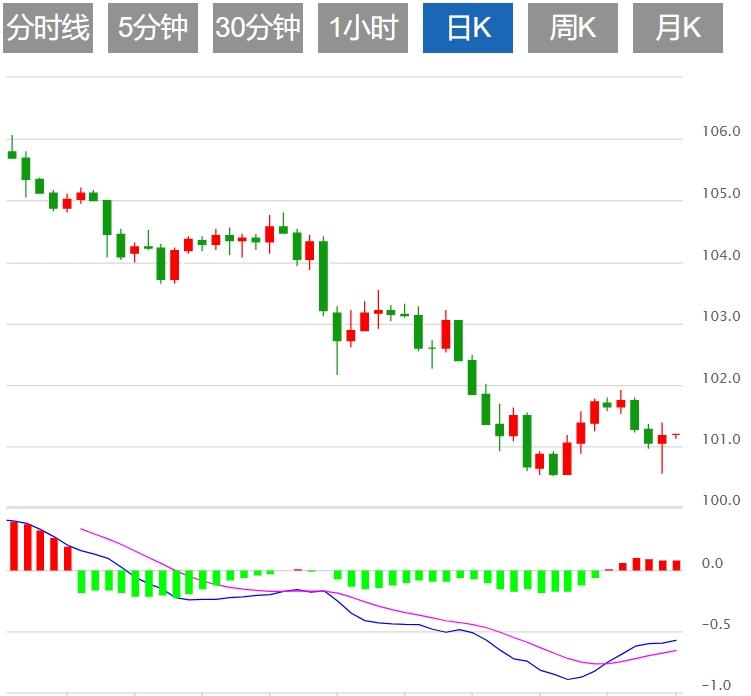 【富拓外汇决策分析】：美元指数反弹 本周迎接美国CPI(图1)