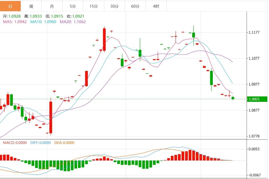 【富拓外汇】:美元指数强势反弹 市场关注美联储官员讲话(图2) 【富拓外汇】:美元指数强势反弹 市场关注美联储官员讲话(图2)