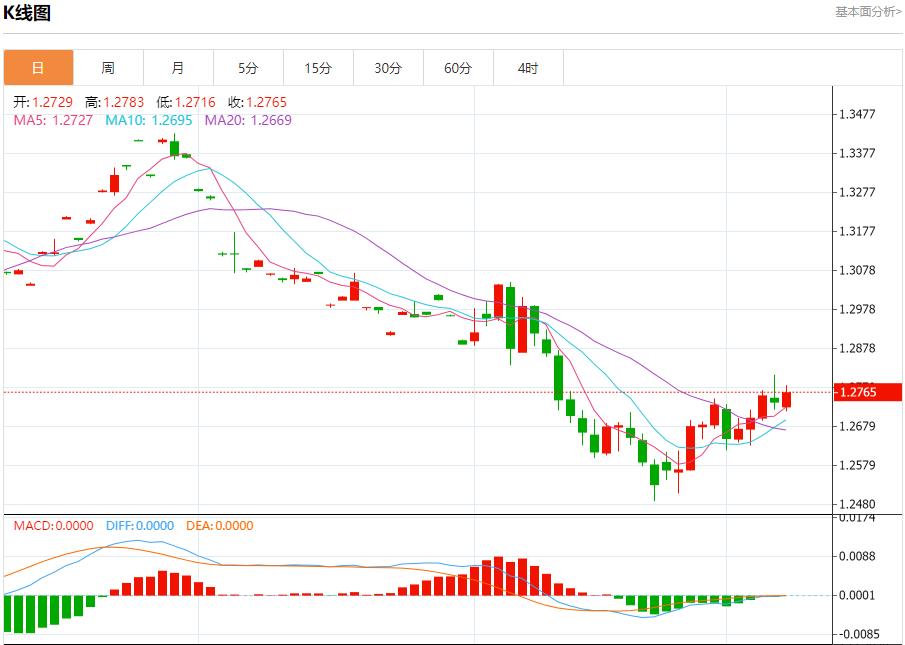 【富拓外汇平台】：欧洲天然气价格受气候影响下降 12月9日现货黄金、白银、原油、外汇短线走势分析(图2)