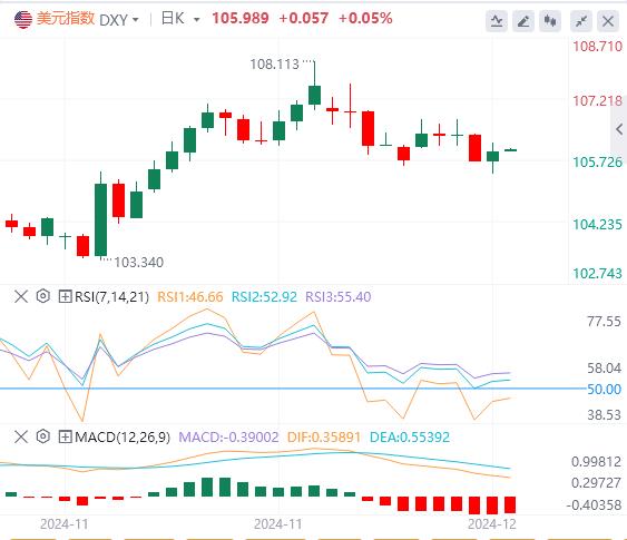 【富拓外汇市场分析】：美国非农数据略超预期 美指一度重回106关口(图1)