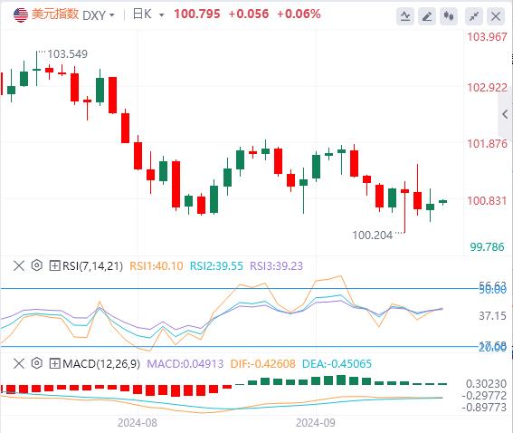 【富拓外汇市场评论】：美联储降息迎重大验证 美国PCE数据备受瞩目(图1)