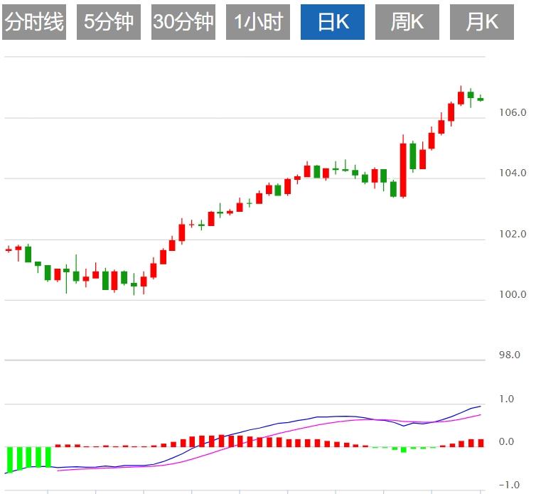 FXTM富拓“特朗普交易”降温 美元指数窄幅震荡(图1) FXTM富拓“特朗普交易”降温 美元指数窄幅震荡(图1)