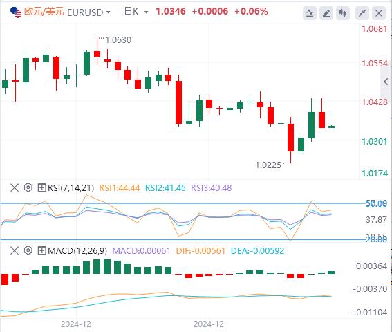 FXTM富拓美元指数在美国经济数据后回升 就业数据成为焦点(图2)