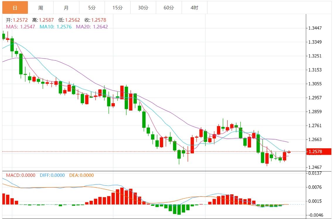 【富拓外汇官网】：美元指数承压108下方 市场将迎来美国PMI数据(图3)