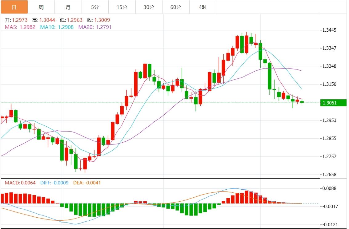【富拓外汇】:美元指数强势反弹 市场关注美联储官员讲话(图3) 【富拓外汇】:美元指数强势反弹 市场关注美联储官员讲话(图3)