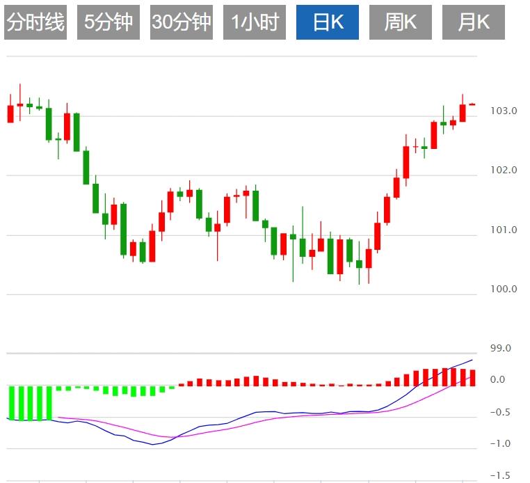【富拓外汇平台】：美元指数走高 本周聚焦美国数据(图1)