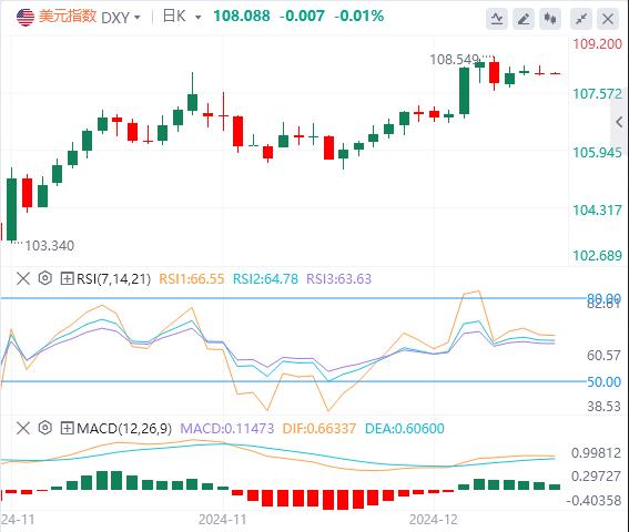 【富拓外汇决策分析】：美元指数在两年高位徘徊 美国上周初请失业金人数低于预期(图1)