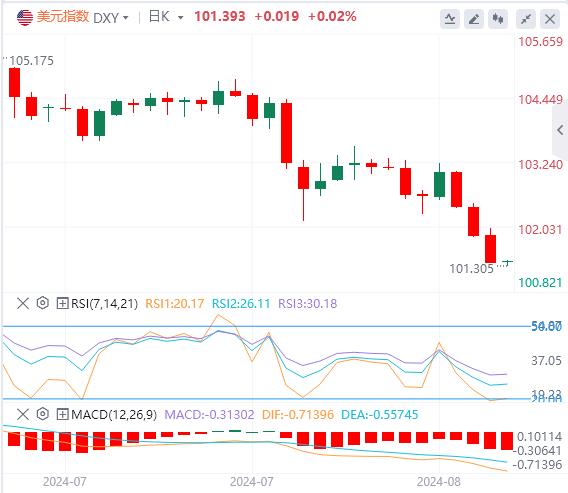 【FXTM官网】：美元下跌 黄金再创历史新高(图1)