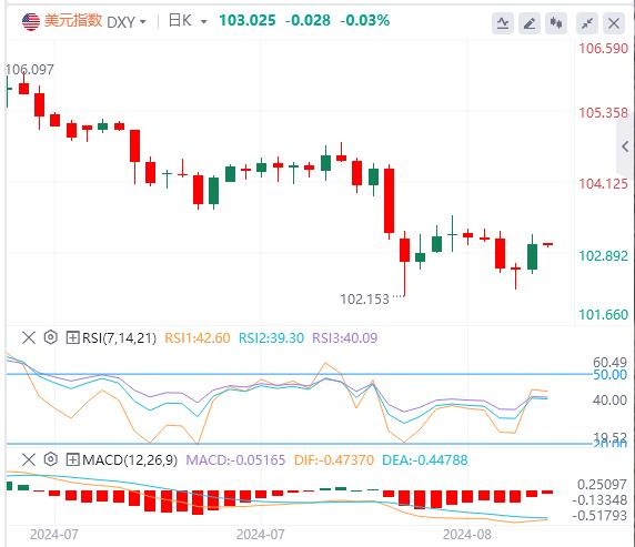 【FXTM官网】：“恐怖数据”力证美国经济韧性 美指重回103关口(图1)