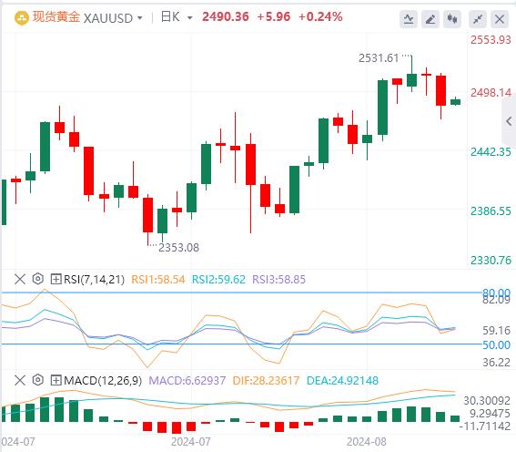 【富拓外汇官网】:美指、美债收益率携手反弹 关注杰克逊霍尔会议(图4) 【富拓外汇官网】:美指、美债收益率携手反弹 关注杰克逊霍尔会议(图4)