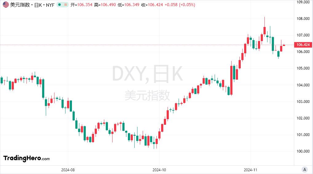 【富拓外汇市场评论】:美联储诸多官员对12月是否降息持开放态度!美元保持强势(图1) 【富拓外汇市场评论】:美联储诸多官员对12月是否降息持开放态度!美元保持强势(图1)
