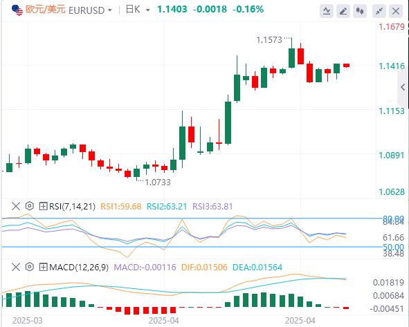 【FXTM富拓】：美元指数回落，特朗普突传将“减轻”关税！(图2)