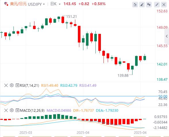 【富拓外汇平台】:中美有意缓和贸易战,美元终于企稳(图3) 【富拓外汇平台】:中美有意缓和贸易战,美元终于企稳(图3)