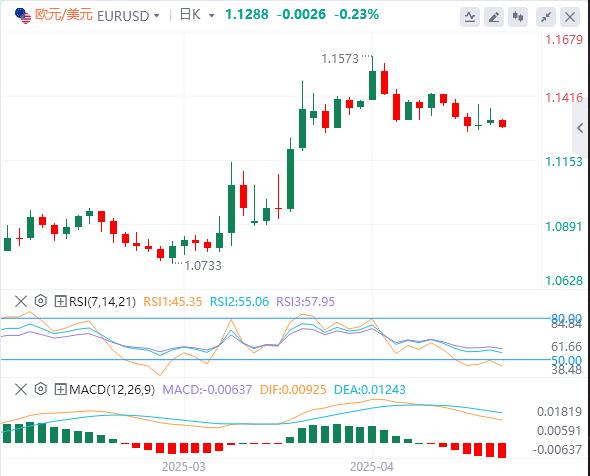 【富拓外汇决策分析】:美指回升至100美元附近,美国拒绝对日豁免10%的对等关税(图2) 【富拓外汇决策分析】:美指回升至100美元附近,美国拒绝对日豁免10%的对等关税(图2)