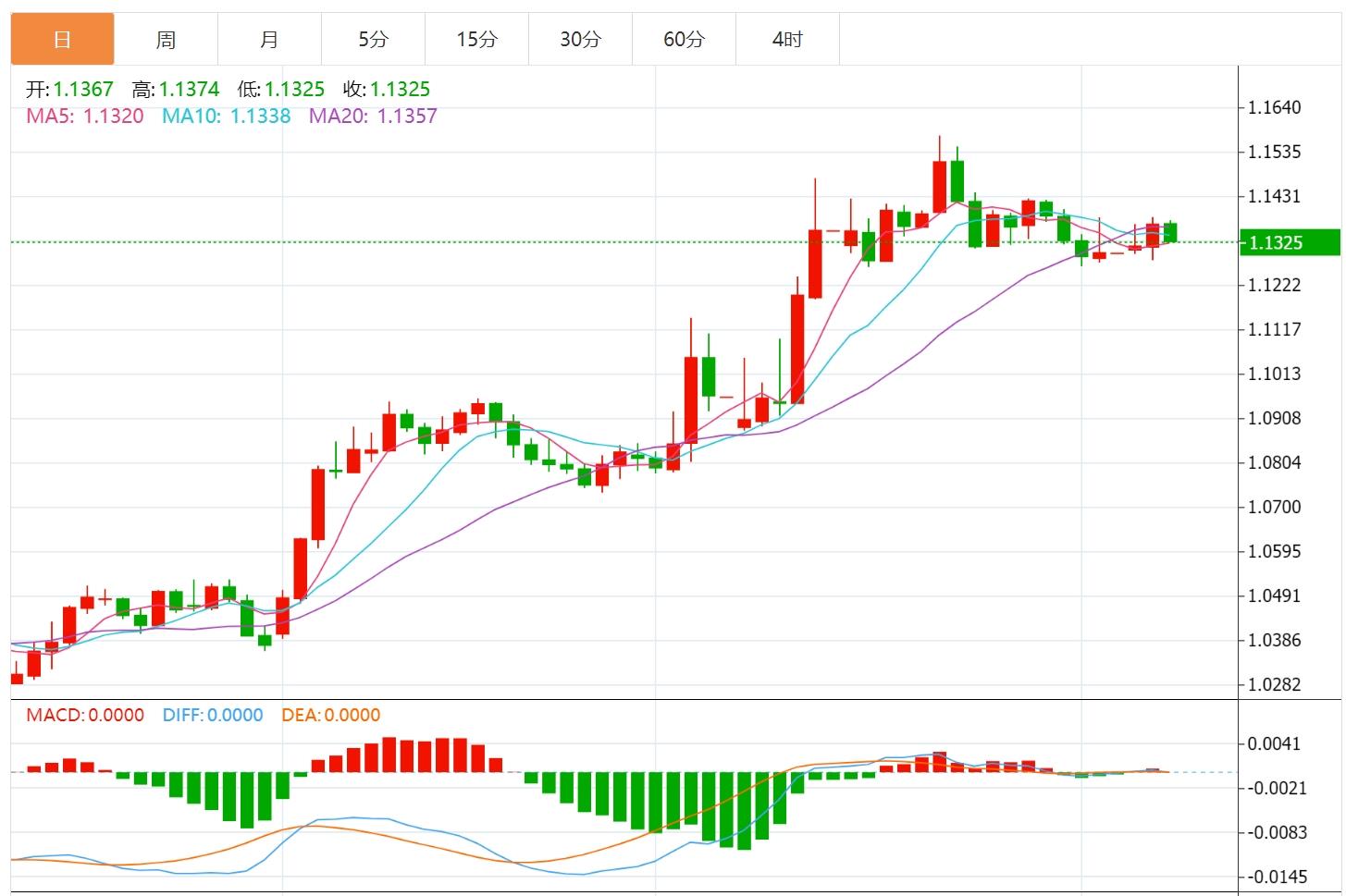 【富拓外汇】：美元指数维持下行，市场等待美国初请数据(图2)