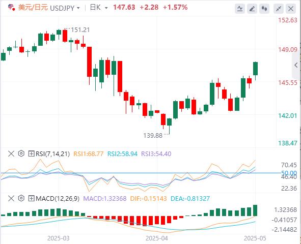 【FXTM富拓】：中美下调关税115%，全面贸易战或已避免！(图3)