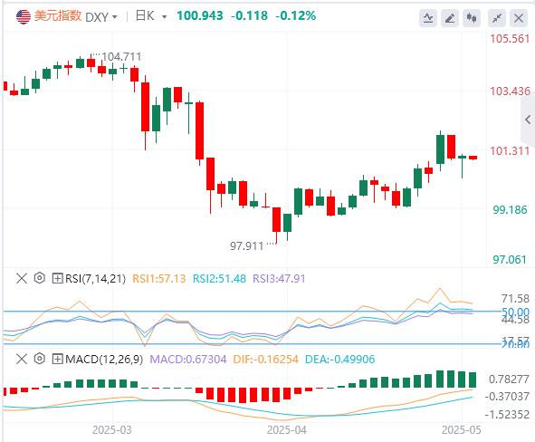 【FXTM富拓】:美国在关税谈判中不寻求美元贬值,焦点转向鲍威尔和美国硬数据(图1) 【FXTM富拓】:美国在关税谈判中不寻求美元贬值,焦点转向鲍威尔和美国硬数据(图1)