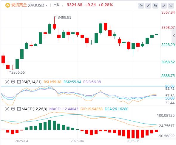 【富拓外汇市场分析】:20年期美债标售“爆雷”!美债急跌,美元指数持续下行(图4) 【富拓外汇市场分析】:20年期美债标售“爆雷”!美债急跌,美元指数持续下行(图4)