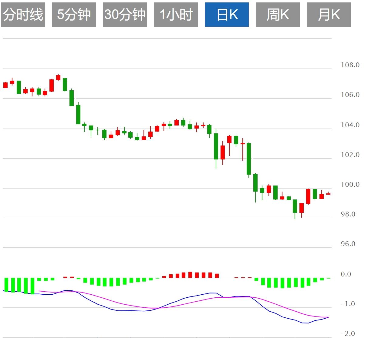 【FXTM富拓】：美元指数小幅上涨，关注G7财长和央行行长会议(图1)