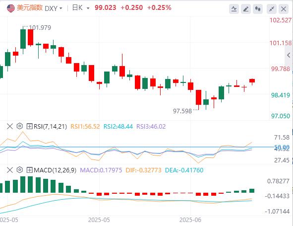 【FXTM富拓】:美军炸伊朗却现避险失灵,美元冲高回落暗藏崩盘风险(图1) 【FXTM富拓】:美军炸伊朗却现避险失灵,美元冲高回落暗藏崩盘风险(图1)