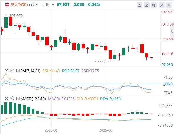 【富拓外汇市场分析】:美元失宠,vs 欧元崛起 美联储降息还需等待_信号(图1) 【富拓外汇市场分析】:美元失宠,vs 欧元崛起 美联储降息还需等待_信号(图1)