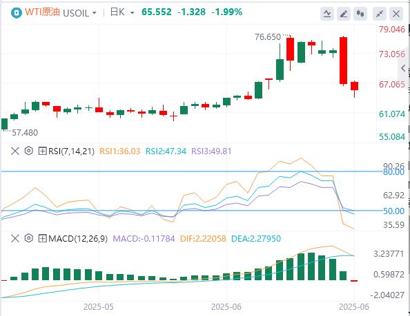 【富拓外汇官网】：美联储官员释放鸽派信号，油价大跌9%！(图5)