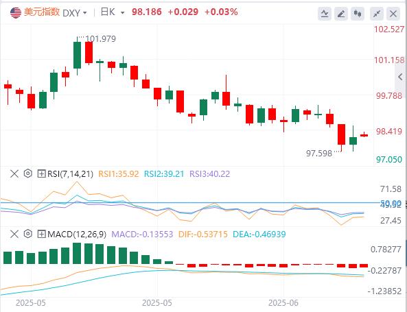【富拓外汇市场评论】：伊以战争引爆避险狂潮！美元喝汤难改颓势，反弹天花板竟是？(图1)