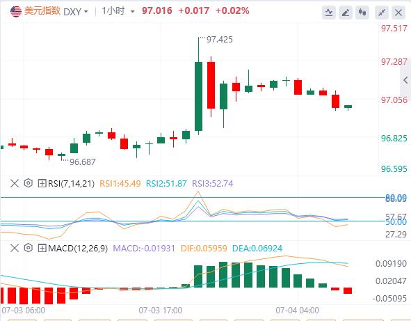 【富拓外汇官网】：6月非农意外强劲，美联储本月降息概率“归零”！(图1)
