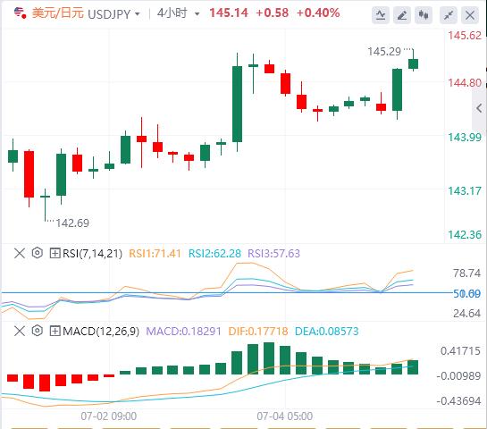 【富拓外汇平台】:美元直送攀升至97附近,市场关注美国关税谈判(图3) 【富拓外汇平台】:美元直送攀升至97附近,市场关注美国关税谈判(图3)
