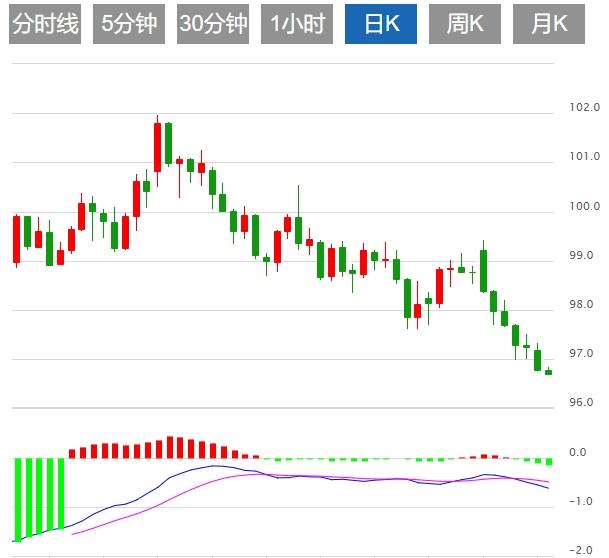 【FXTM官网】：美元指数维持低位震荡，市场迎接“非农”数据(图1)